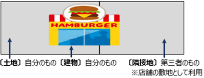 土地評価について