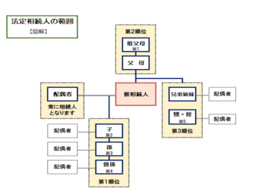 法定相続人とは？