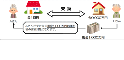 土地建物の交換